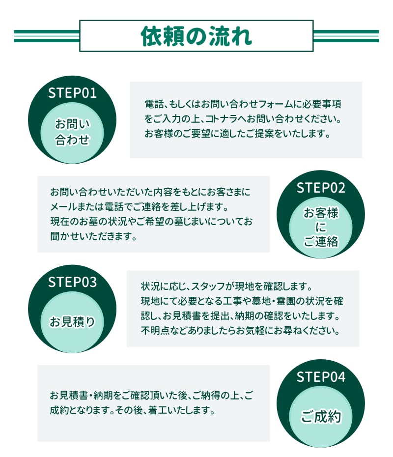 墓じまいの流れ